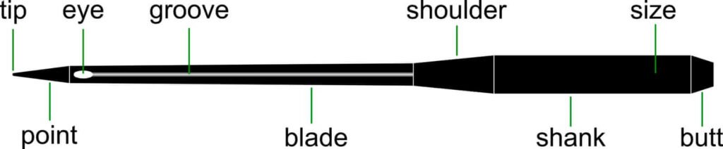 Diagram Sewing Needles Sewing Machines